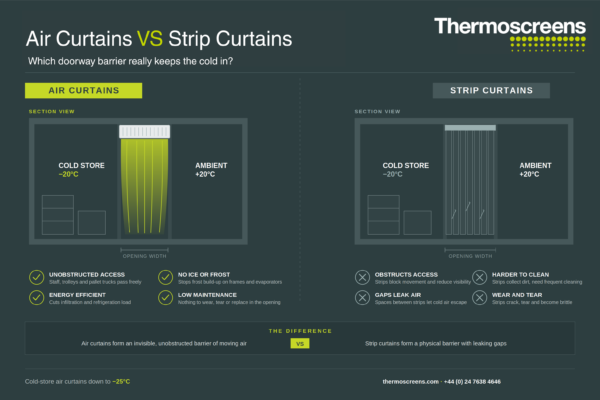 Air Curtains Vs Strip Curtains